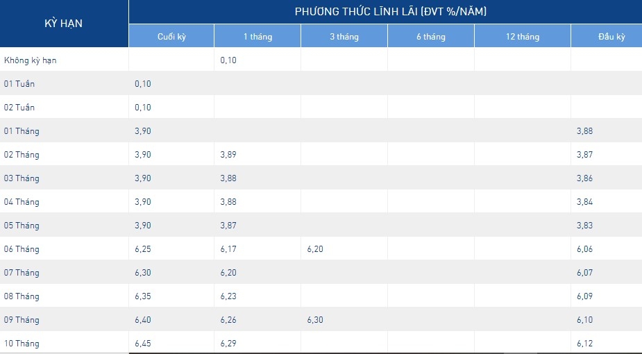 Lãi suất cụ thể NCB công bố hôm nay cho các kỳ hạn