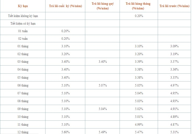 Lãi suất Saigonbank công bố cụ thể cho các kỳ hạn hôm nay