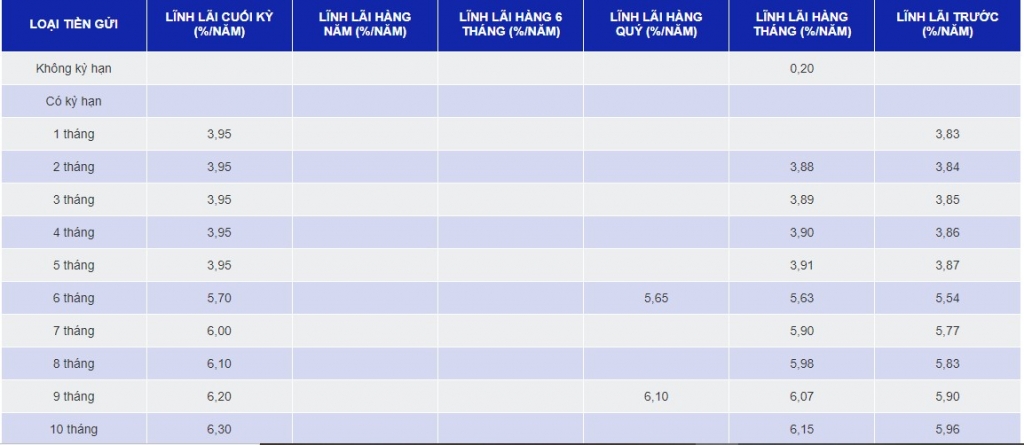 Lãi suất Ngân hàng SCB niêm yết cụ thể cho các kỳ hạn