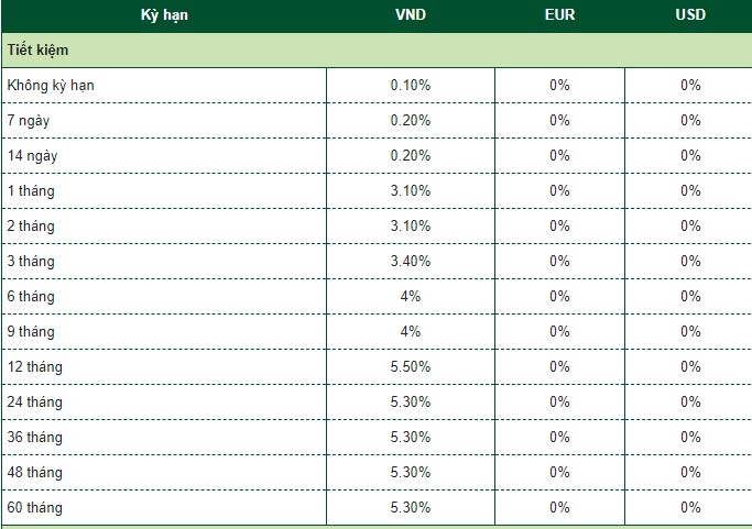 Lãi suất cụ thể Vietcombank công bố hôm nay