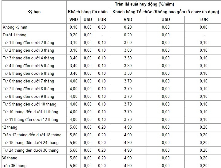 Lãi suất VietinBank công bố cụ thể cho các kỳ hạn