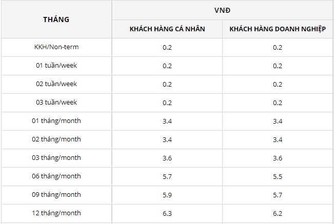 Lãi suất cụ thể VRB công bố cho các kỳ hạn