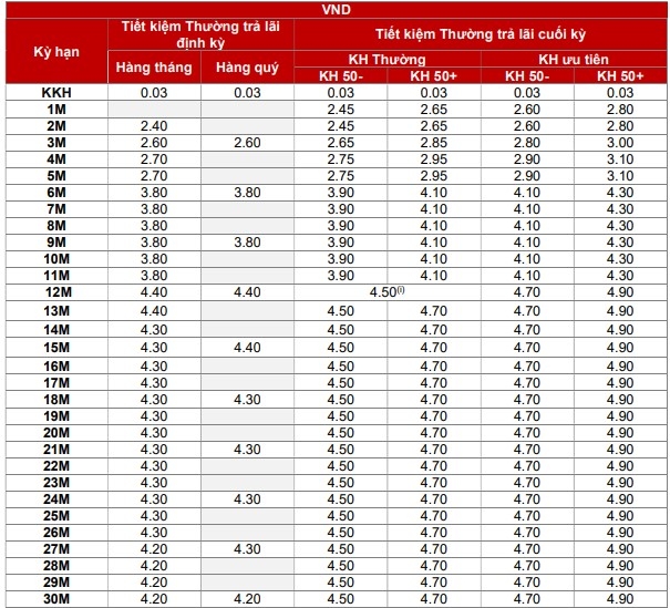 Lãi suất Techcombank công bố  tại các kỳ hạn