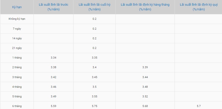 Lãi suất Ngân hàng Bảo Việt công bố cho một số kỳ hạn