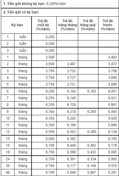 Lãi suất CBBank công bố cụ thể cho các kỳ hạn