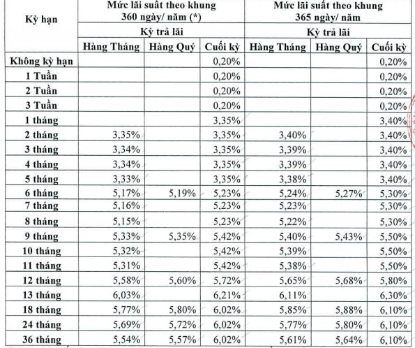 Lãi suất Ngân hàng Đông Á công bố cho các kỳ hạn
