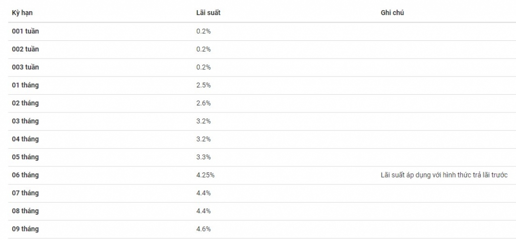Lãi suất cụ thể Ngân hàng MB niêm yết cho các kỳ hạn