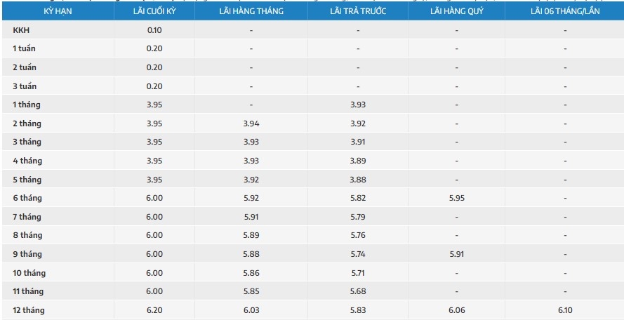 Lãi suất Ngân hàng Nam Á công bố cho các kỳ hạn
