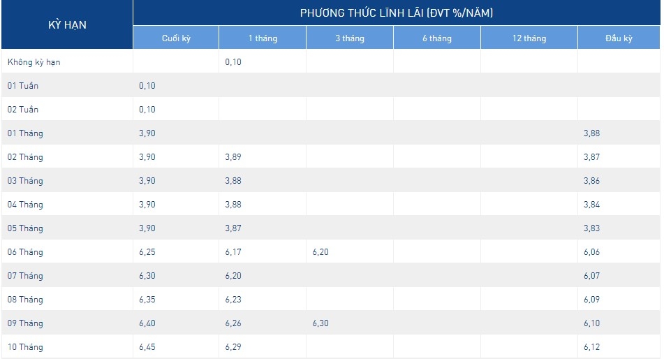 Lãi suất Ngân hàng NCB công bố cho các kỳ hạn