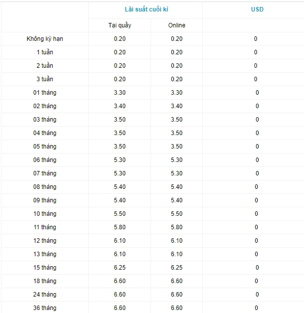 Lãi suất cụ thể OceanBank công bố hôm nay