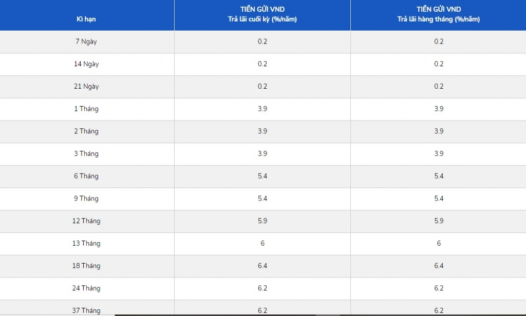 Lãi suất cụ thể PGBank công bố cho các kỳ hạn