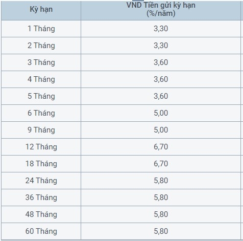 Lãi suất PublicBank công bố cụ thể cho các kỳ hạn