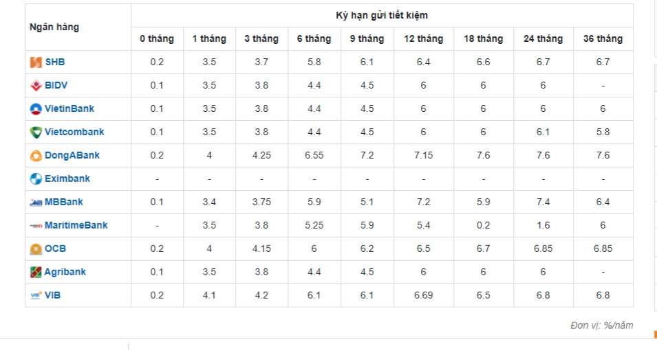 Lãi suất tiết kiệm các ngân hàng ngày 13/9