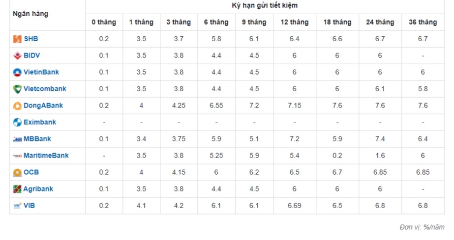 Lãi suất tiết kiệm cập nhật của các ngân hàng hôm nay 