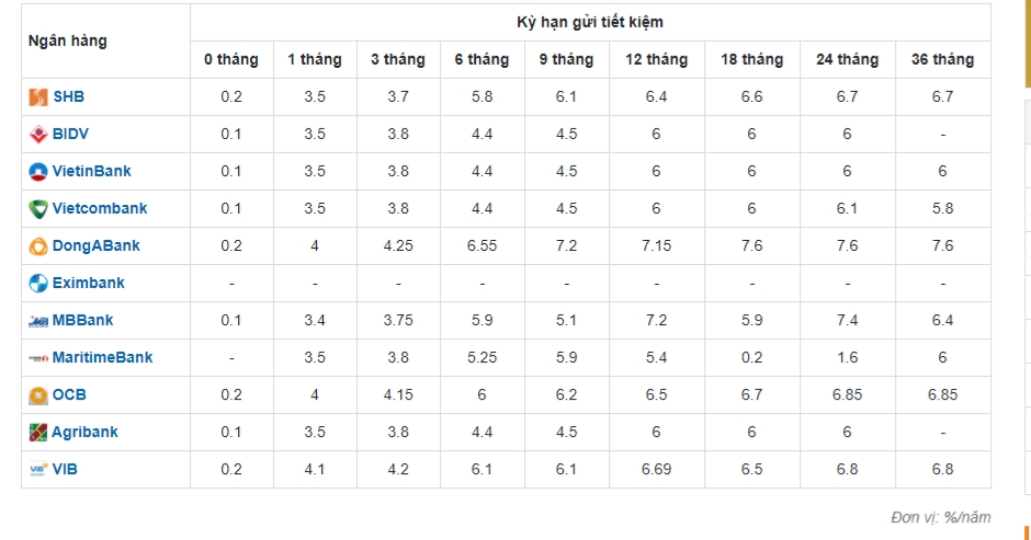 Lãi suất tiết kiệm các ngân hàng hôm nay