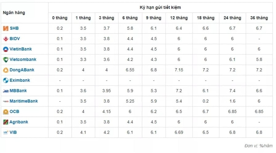 Lãi suất ngân hàng cập nhật mới nhất 