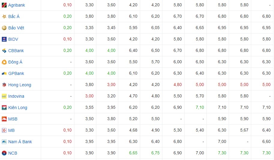 Lãi suất cập nhật của một số ngân hàng hôm nay