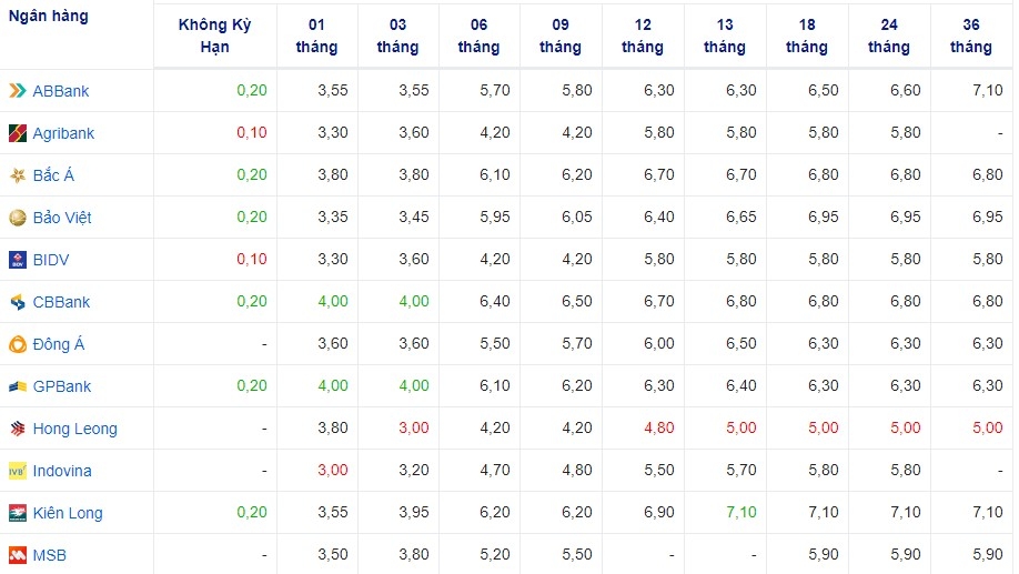 Lãi suất cập nhật của một số ngân hàng hôm nay