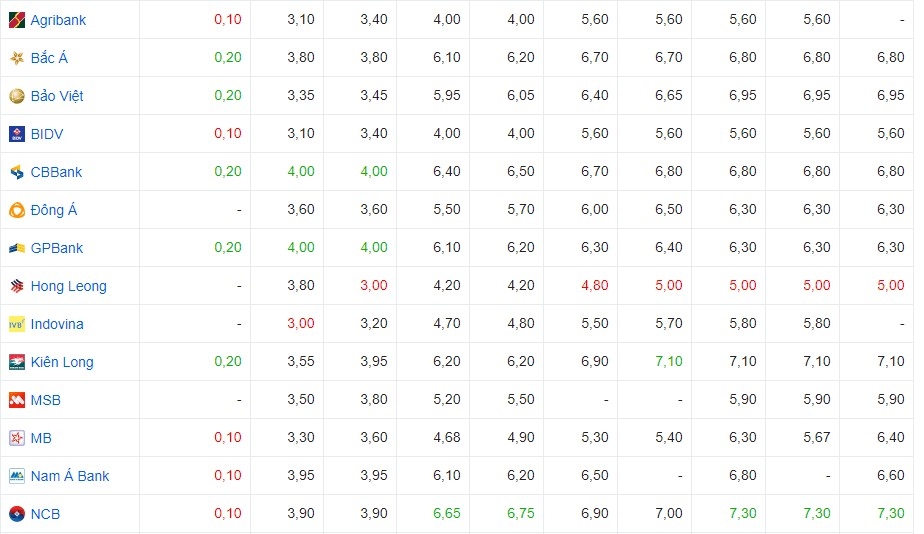 Lãi suất cập nhật của một số ngân hàng hôm nay