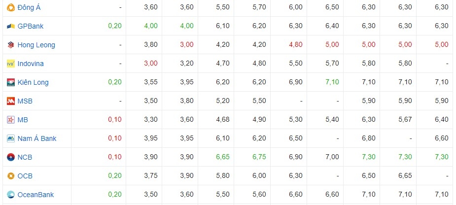 Lãi suất cập nhật của một số ngân hàng hôm nay