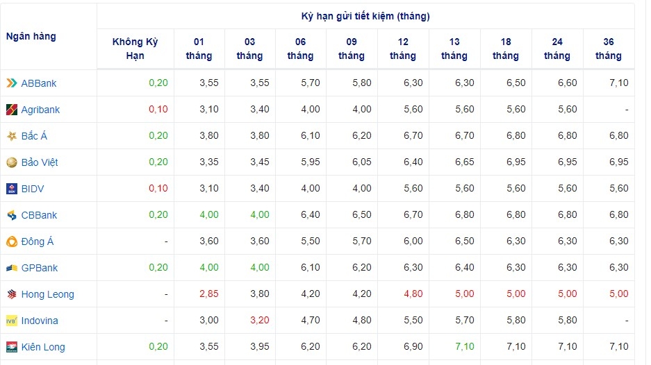 Lãi suất cập nhật của một số ngân hàng hôm nay