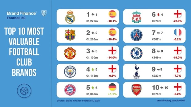 Real Madrid là thương hiệu bóng đá đắt giá nhất thế giới