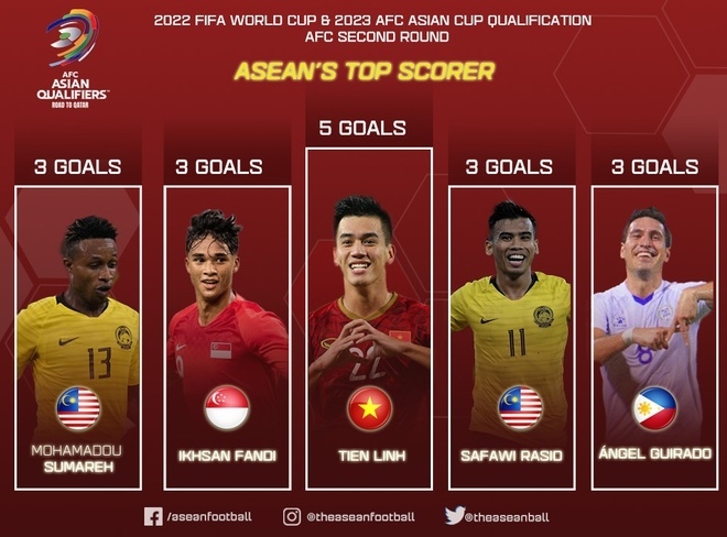 Tiền Linh là chân sút số 1 Đông Nam Á ở vòng loại World Cup 2022