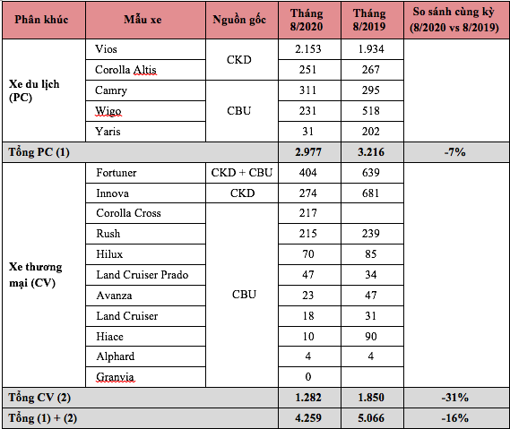 Toyota Việt Nam công bố doanh số tháng 8/2020