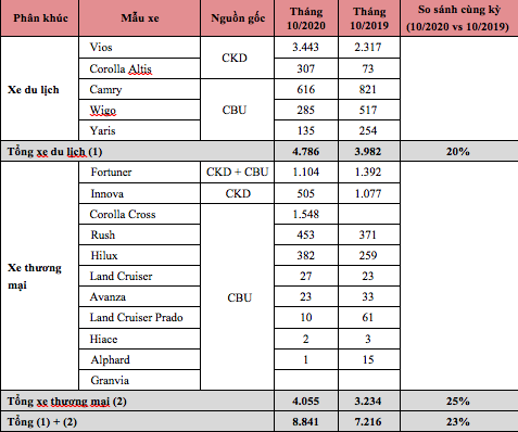 Toyota Việt Nam dẫn đầu thị trường và lập kỷ lục của năm 2020