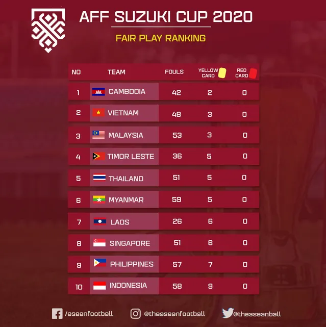 BXH chơi đẹp tại AFF Cup 2020: Việt Nam xếp thứ nhì, Indonesia xếp cuối