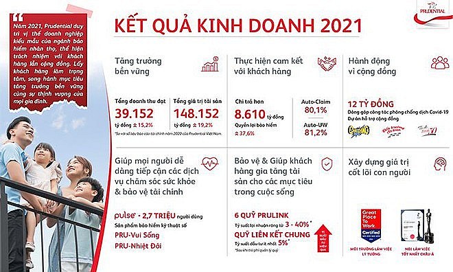 Kết quả kinh doanh năm 2021