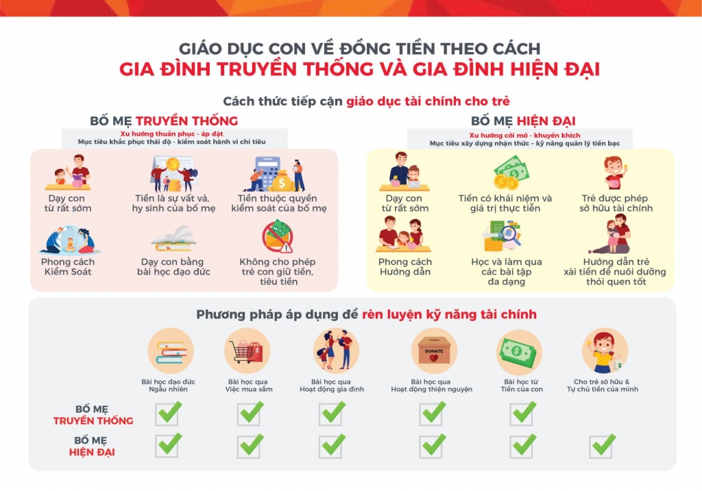 So sánh cách giáo dục về tài chính cho trẻ giữa truyền thống và hiện đại