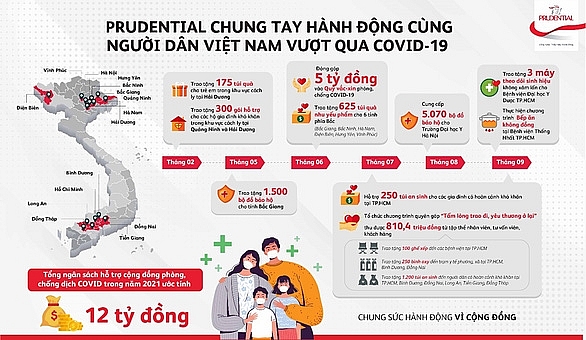 Prudential góp sức cùng người dân vượt đại dịch