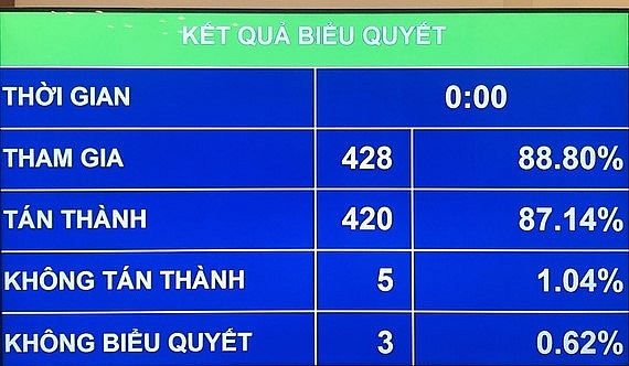 Kết quả biểu quyết thông qua Nghị quyết về tổ chức chính quyền đô thị tại Thành phố Hồ Chí Minh 