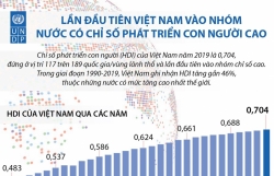 Lần đầu tiên Việt Nam vào nhóm nước có Chỉ số phát triển con người cao