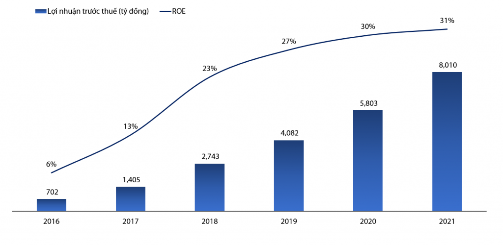 Ngân hàng VIB báo lãi vượt 8.000 tỷ đồng, tăng trưởng 38%