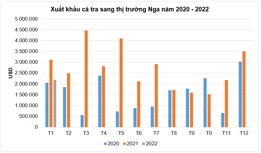 Xung đột Nga – Ukraina khiến ngành thủy sản Việt Nam bị “vạ lây”