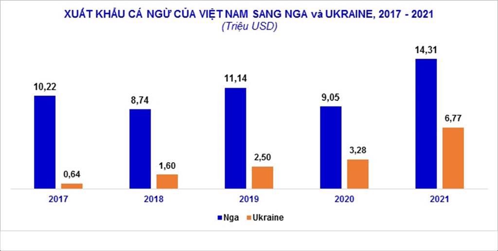 Xung đột Nga – Ukraina khiến ngành thủy sản Việt Nam bị “vạ lây”