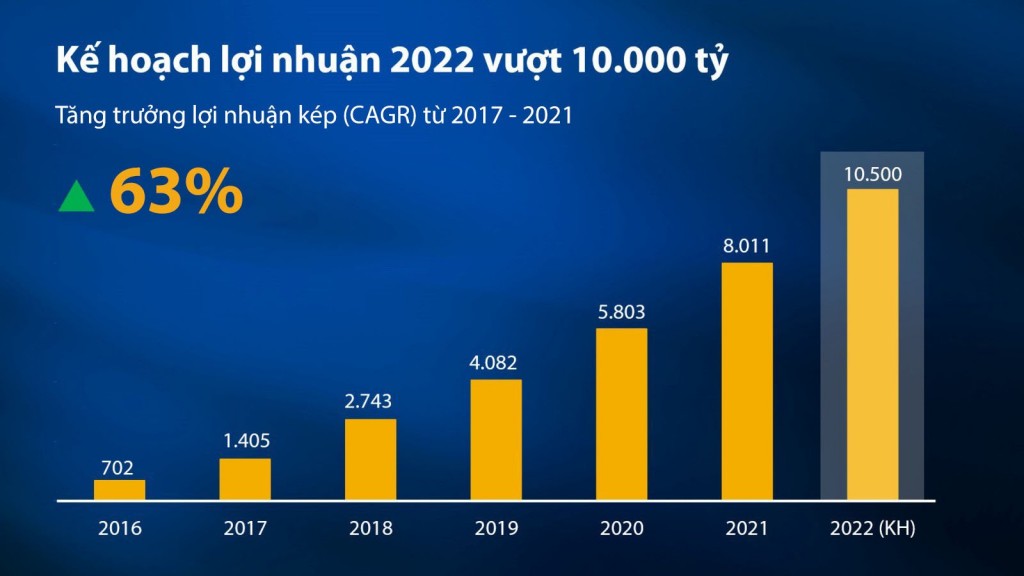 Ngân hàng VIB chia cổ phiếu thưởng 35%, tăng vốn lên trên 21.000 tỷ đồng