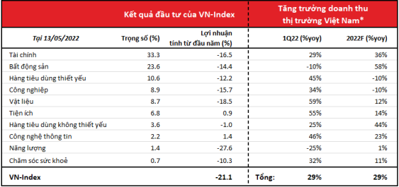 Kinh tế Việt Nam đang phát triển mạnh mẽ, vì sao chứng khoán lại giảm điểm?