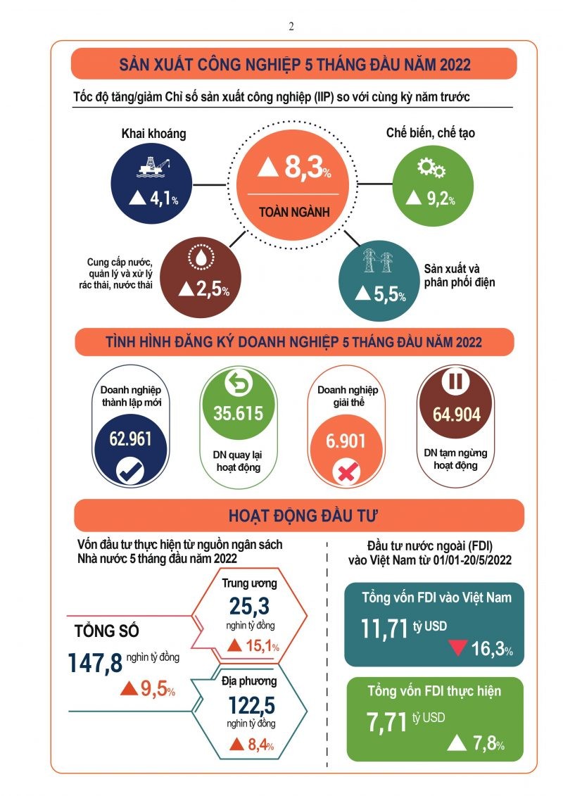 INFOGRAPHIC: Toàn cảnh kinh tế - xã hội tháng 5 và 5 tháng đầu năm 2022 của Việt Nam