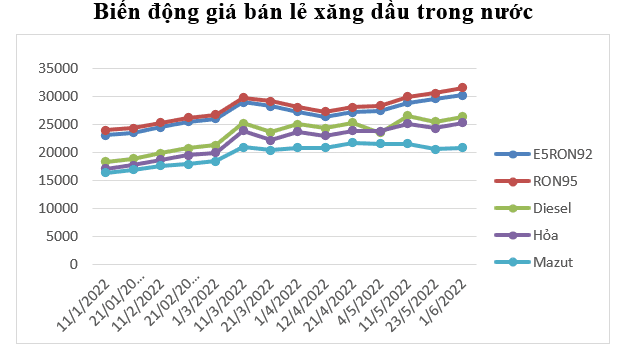 Giá xăng tăng 5 lần liên tiếp, chinh phục kỷ lục mới