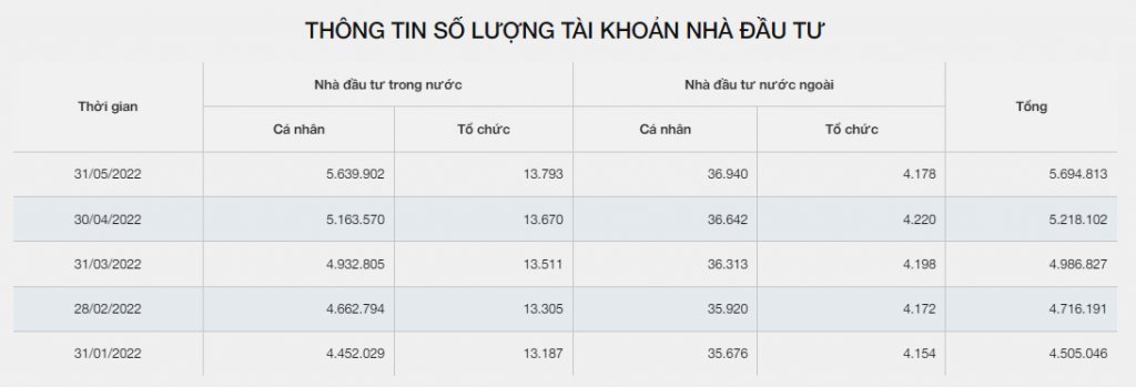 Nhà đầu tư mở tài khoản chứng khoán lập kỷ lục mới