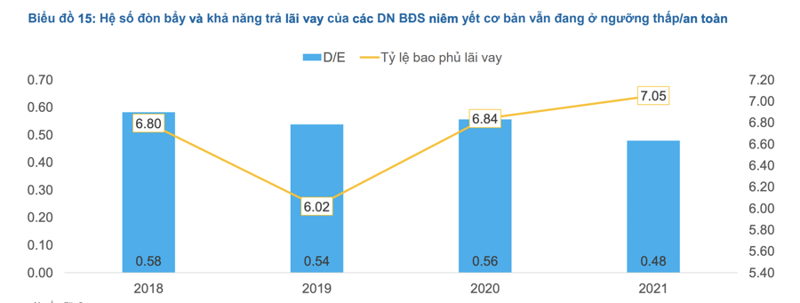 Khả năng vay, trả nợ trái phiếu của doanh nghiệp bất động sản tương đối ổn định