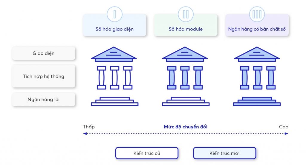 Ứng dụng ngân hàng số tại Việt Nam: Khách hàng làm cốt lõi