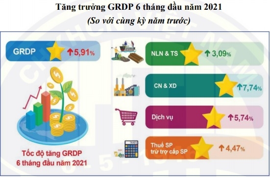 Ba kịch bản tăng trưởng kinh tế 6 tháng cuối năm 2021 của Hà Nội