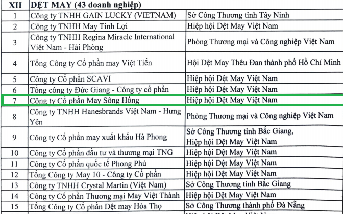 Vi phạm pháp luật thuế và hải quan, May Sông Hồng vẫn là doanh nghiệp xuất khẩu uy tín