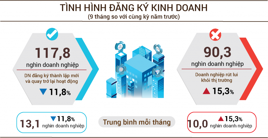 Sức chống chịu của doanh nghiệp ngày càng cạn kiệt