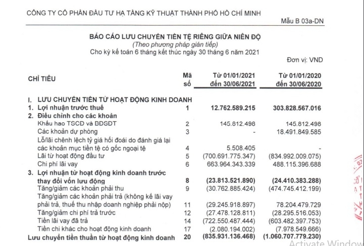 Nợ vay “ngập đầu”, CII có “đếm cua trong lỗ” về khả năng thanh toán nợ?