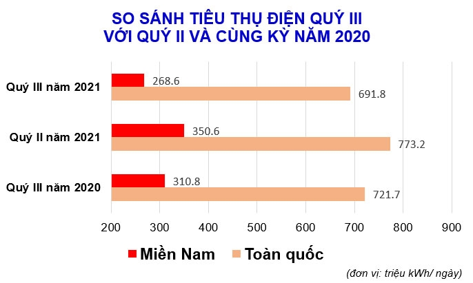 Tiêu thụ điện giảm mạnh vì Covid-19, đặc biệt là phía Nam